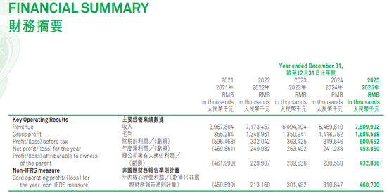 下沉乡镇市场，“火锅界蜜雪冰城”赚翻了！父女搭档头悬“双刃剑”