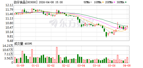 劲仔食品:公司上市以来持续聚焦主业,提升经营效率和盈利能力