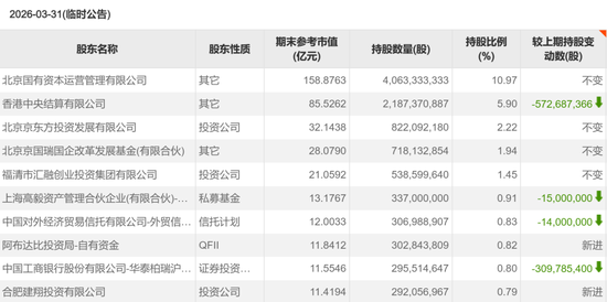 豪买两年半后，邓晓峰罕见减持京东方A