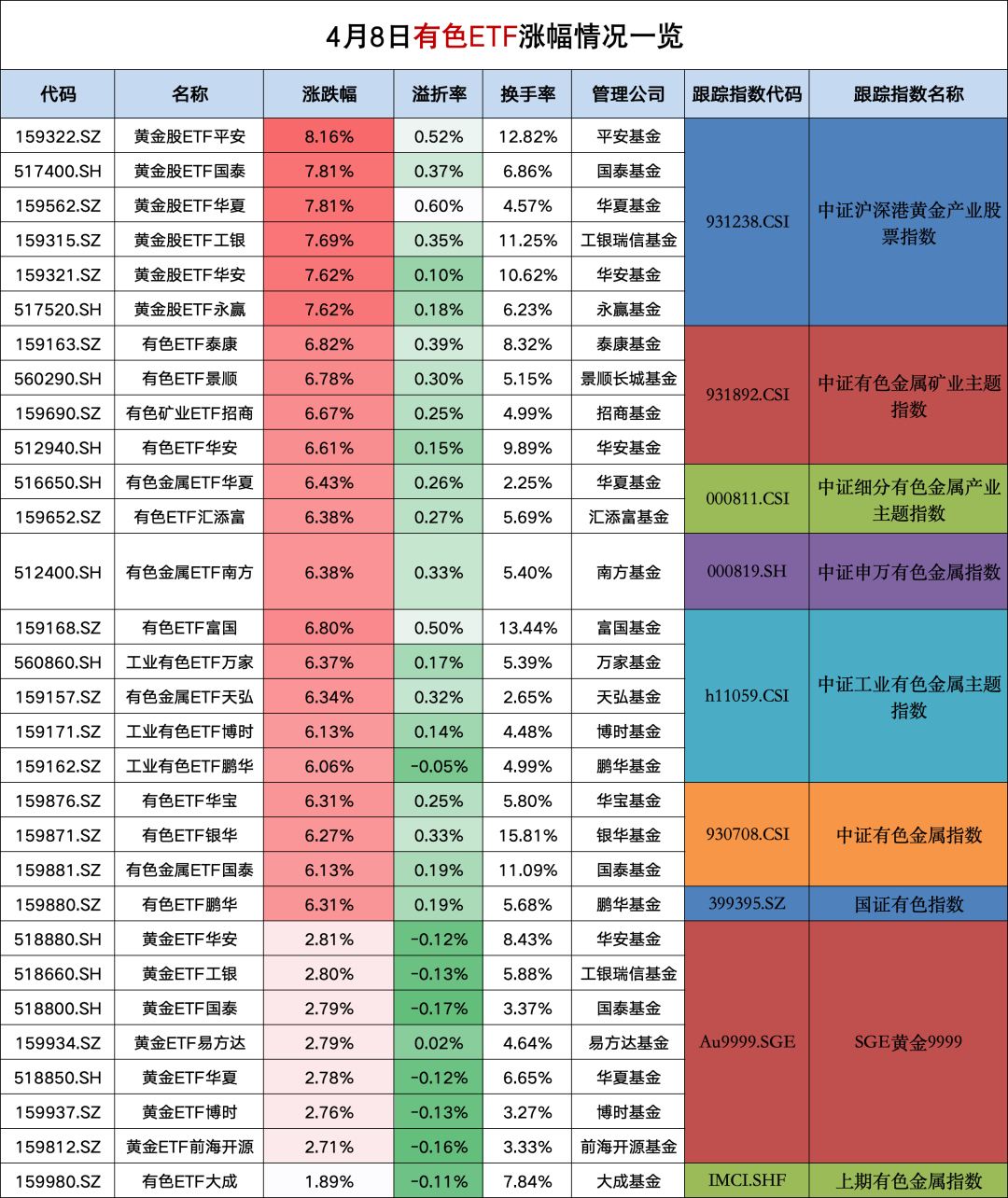 突然引爆！黄金ETF一天暴涨8%