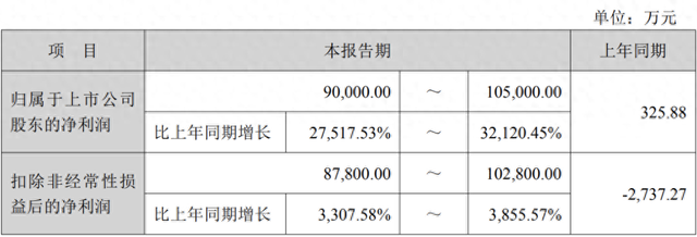 开年首季赚超去年全年的2倍!天华新能一季度净利同比增超275倍