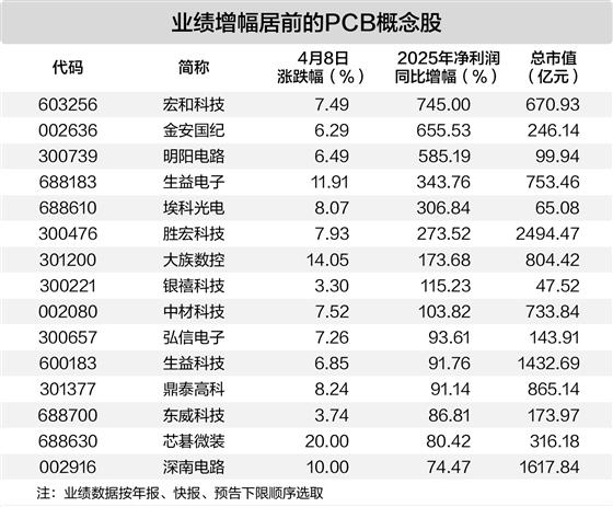 PCB产业链量价齐升 板块掀起涨停潮