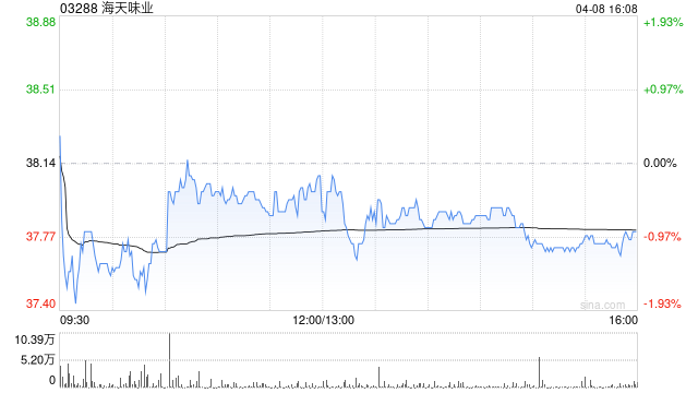 海天味业遭GIC Private Limited减持45.01万股 每股作价约37.21港元