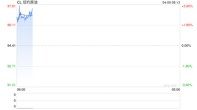 原油因停火消息瞬间失温暴跌至90美元附近，但别急，夜盘局面发展显示停火不是那么容易