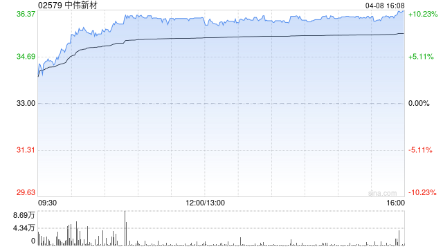 中伟新材发盈喜 预期第一季度归母净利润约5.3亿至5.9亿元同比增加72.32%至91.82%