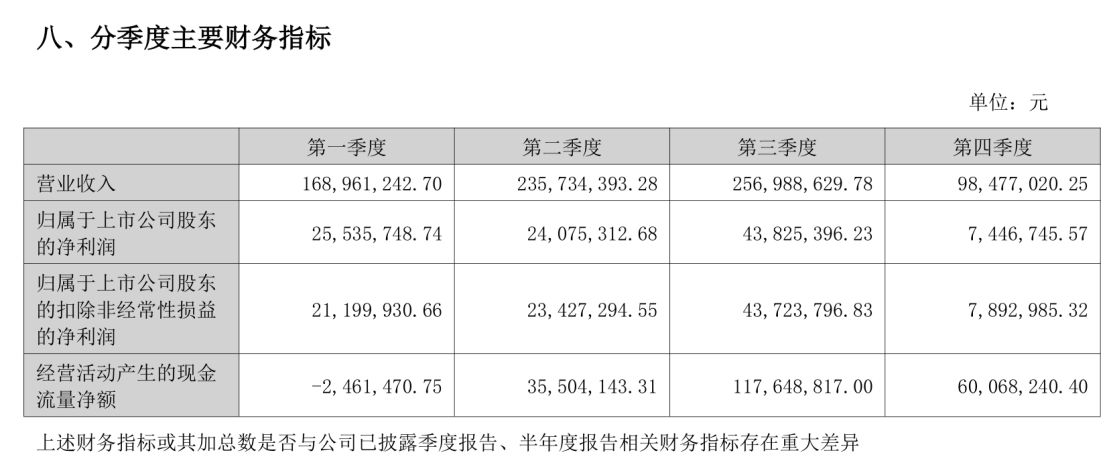 “瓶盖大王”金富科技营收净利双降，上月刚提出收购，年报称将“打造液冷业务新引擎”