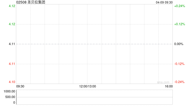 圣贝拉集团：受托人根据股份奖励计划购买合共80万股
