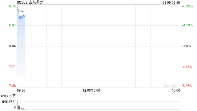 山东墨龙早盘高开逾6% 布伦特原油涨逾3%