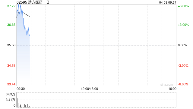 劲方医药-B早盘涨超5% GFH375获得第二项突破性疗法认定
