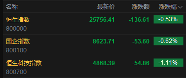快讯：恒指低开0.53% 科指跌1.11% 科网股普跌 黄金股回调 油气股活跃 山东墨龙涨超6%