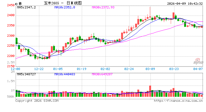 中信建投期货：4月9日农产品早报