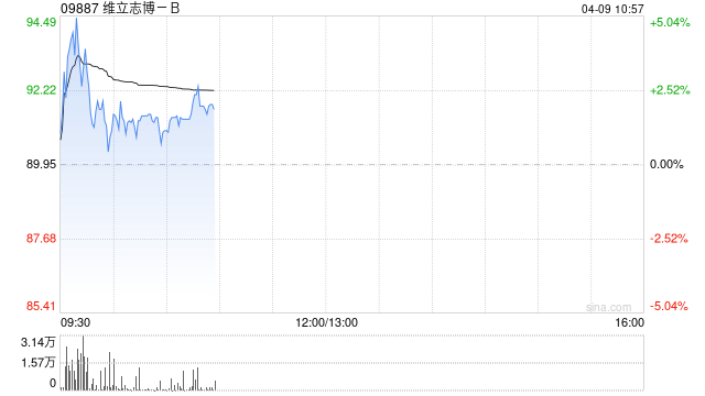 维立志博-B盘中涨超4% 维利信®一线治疗胆道癌Ⅱ期研究顺利进入扩展阶段
