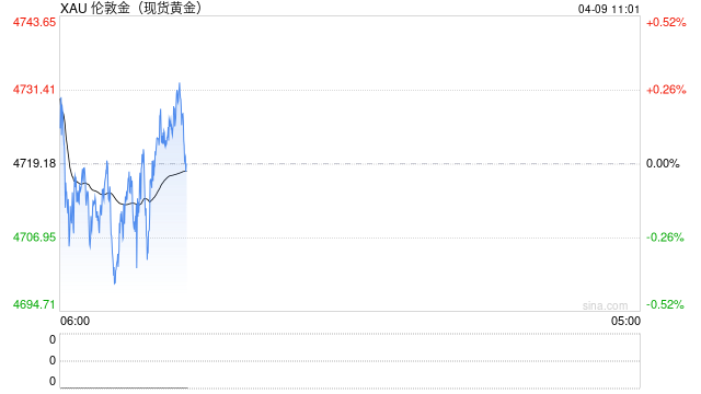 伊朗传两则重磅消息!黄金大变脸:金价暴涨152美元后一度转跌