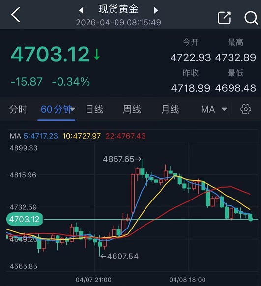 伊朗传两则重磅消息!黄金大变脸:金价暴涨152美元后一度转跌