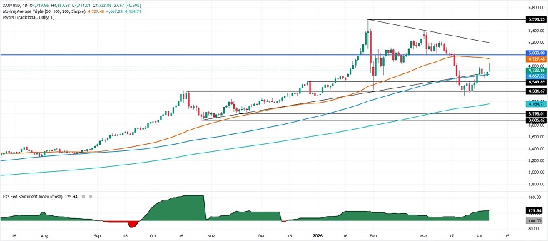 伊朗传两则重磅消息!黄金大变脸:金价暴涨152美元后一度转跌