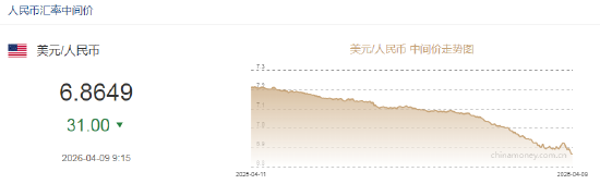 人民币兑美元中间价报6.8649，上调31点