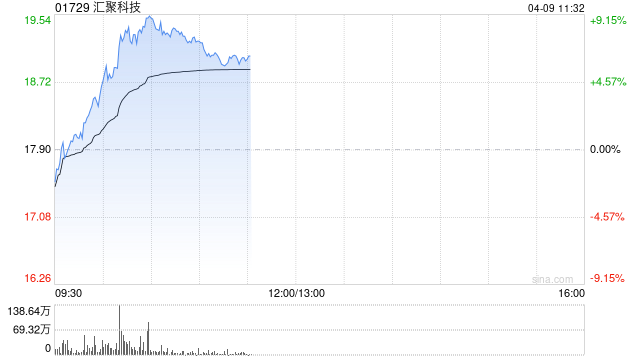 光通信概念股集体上涨 汇聚科技涨超6%长飞光纤光缆涨超3%