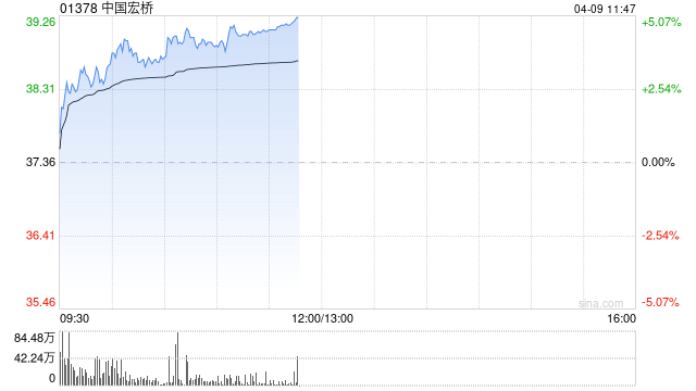 中国宏桥早盘涨超4% 花旗维持其为行业首选给予“买入”评级