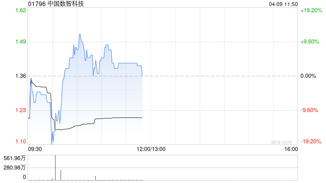 中国数智科技盘中涨超7% 计划聚焦Open Claw新一代开放式智能夹持执行器领域开展新业务