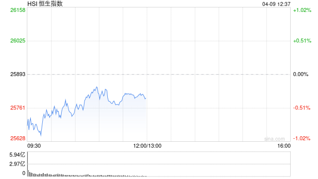 港股午评：恒指跌0.35% 科指跌1.26% 黄金股普跌 AI应用股活跃 智谱涨超13%