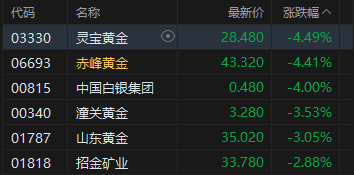港股午评：恒指跌0.35% 科指跌1.26% 黄金股普跌 AI应用股活跃 智谱涨超13%