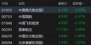 港股午评：恒指跌0.35% 科指跌1.26% 黄金股普跌 AI应用股活跃 智谱涨超13%