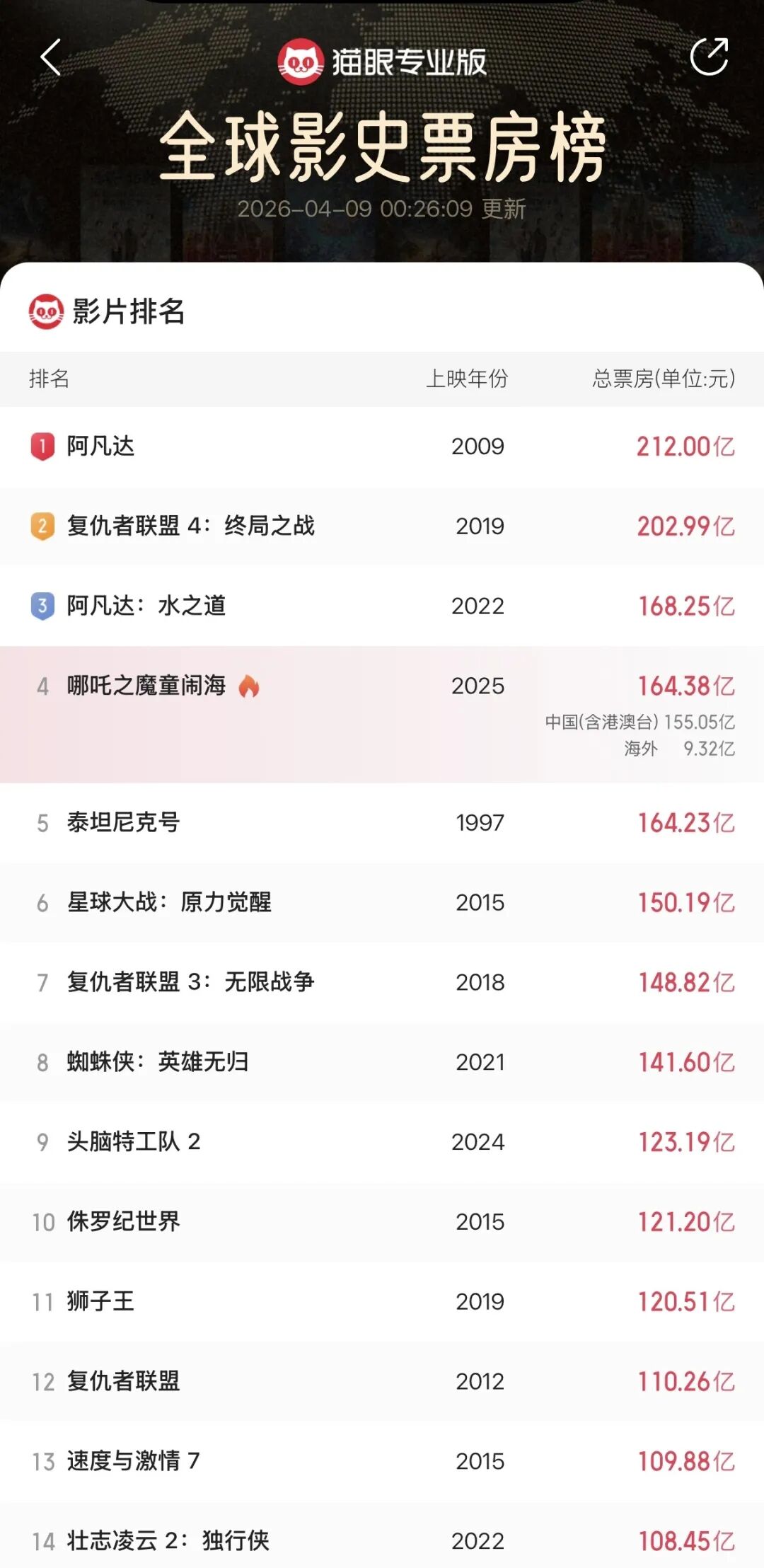 “哪吒”不断顶破天花板，四川影视产业正“持续上新”！