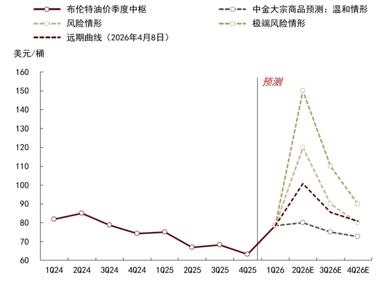 中金大宗商品｜石油与黄金：地缘行情的下半场