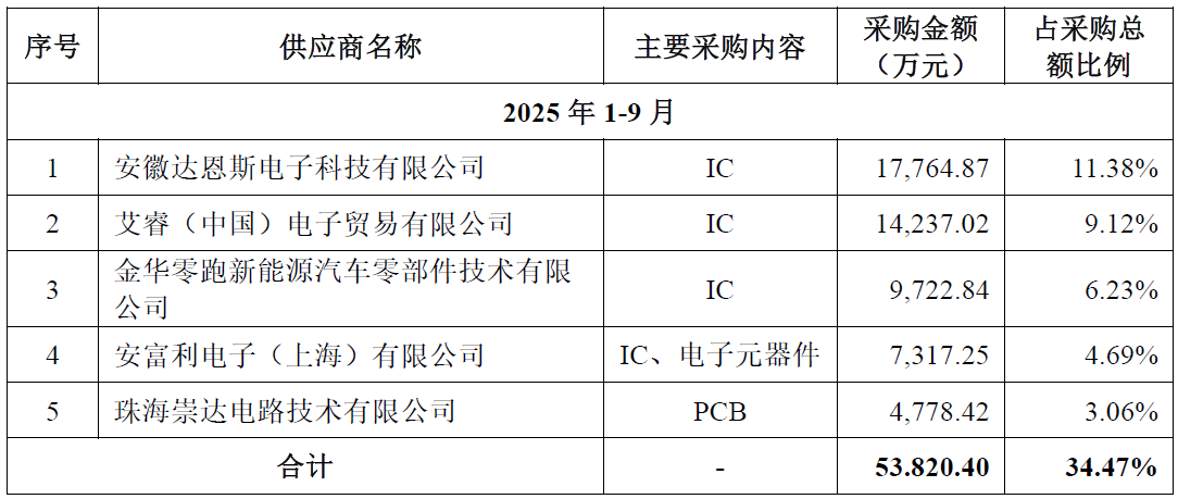 IPO雷达| 第三方BMS龙头力高新能IPO再冲刺，如何解释与零跑汽车的 