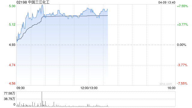 中国三江化工午前涨超5% 近日附属与蓝鲸生物能源订立石脑油购买协议