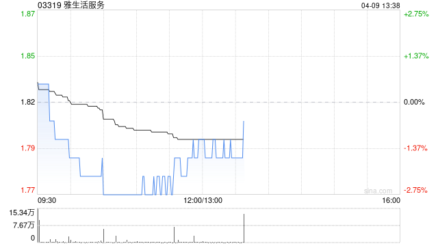 高盛：降雅生活服务目标价至2.25港元 评级“中性”