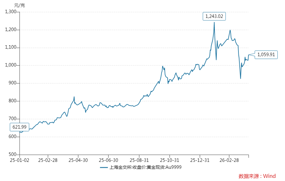 黄金龙头净利预增超11倍，股价逆市大涨6%