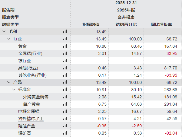 黄金龙头净利预增超11倍，股价逆市大涨6%