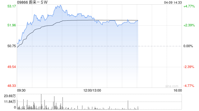 蔚来-SW午后涨逾3% 全新旗舰SUV ES9将于今晚正式亮相