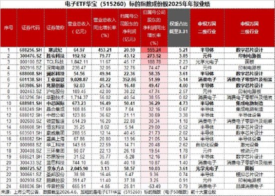 超230亿主力资金狂涌！东山精密创历史新高，覆盖果链+芯片链的——华宝基金电子ETF（515260）逆市上探1.2%