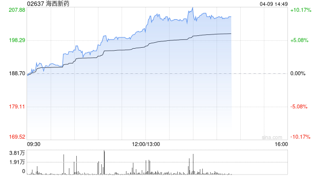 海西新药午后涨超8% HXP056临床进展顺利