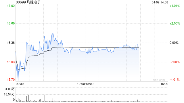 美银证券：首予均胜电子“买入”评级 目标价21.4港元