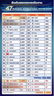 18,057辆!比亚迪斩获曼谷车展销量第一!中国新能源改写泰国车市格局