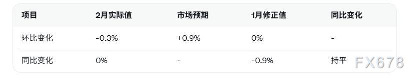 德国2月工业产出意外环比下滑0.3%,欧元兑美元延续调整