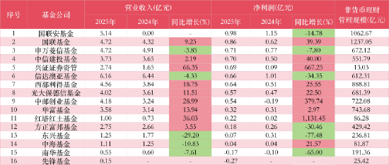 11家公募净利破10亿：工银瑞信、广发上演“弯道超车”，富国重回“20亿俱乐部”，交银施罗德连降四年