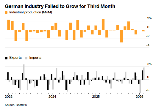 复苏预期恐落空!德国2月工业产出战前先衰 停火曙光难掩经济颓势