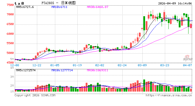 PTA:地缘冲突之后的下游聚酯数据解读