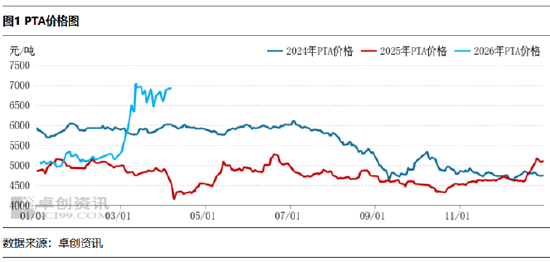 PTA:地缘冲突之后的下游聚酯数据解读