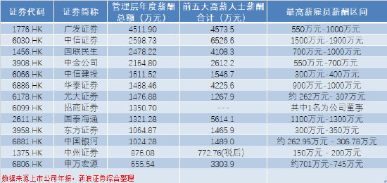 中资券商国际化提速 有员工最高年薪超1500万