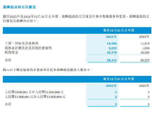 中资券商国际化提速 有员工最高年薪超1500万