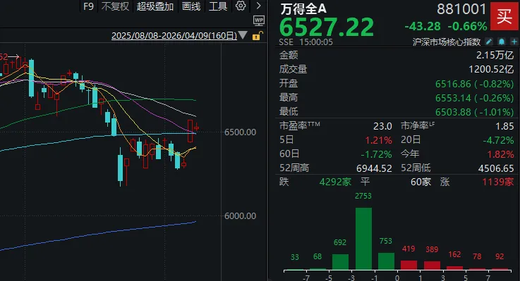 昨天超5000家上涨，今天超4200家下跌！A股发生了什么？