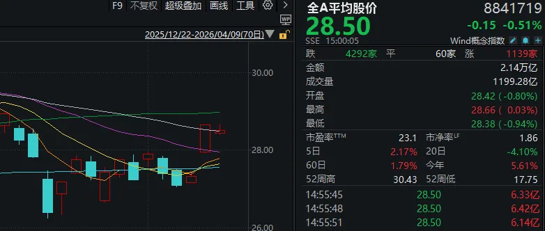 昨天超5000家上涨，今天超4200家下跌！A股发生了什么？