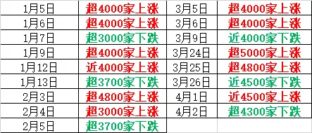 昨天超5000家上涨，今天超4200家下跌！A股发生了什么？