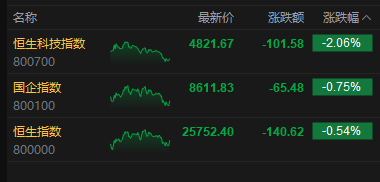 港股收评：恒指跌0.54% 科指跌2.06% 科网股、黄金股普跌 汽车股走弱
