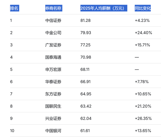 人均薪酬81万！“券商一哥”中信证券上热搜